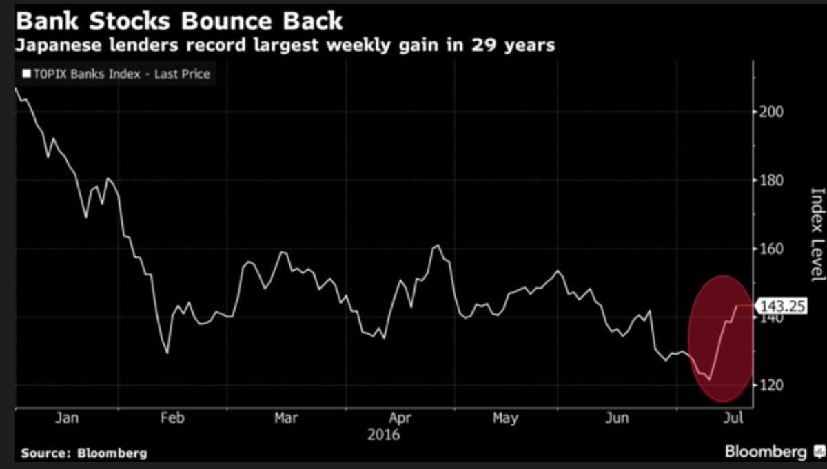RealAssReviews's tweet image. All the Japanese bank stocks #Nikkei have rebounded nicely, but I doubt it will last: $EWJ $DXJ #NKD