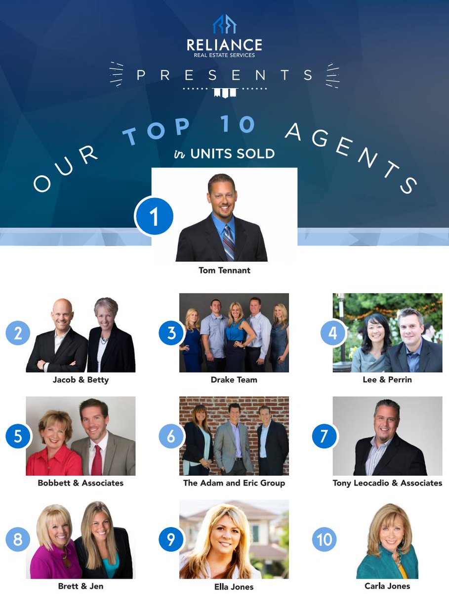 TomTennantRE's tweet photo. Proud to be part of this great company!
#relianceres #realtor #realestate #hustle #neverstop #cantstopwontstop https://t.co/WfQc9xOJ1J