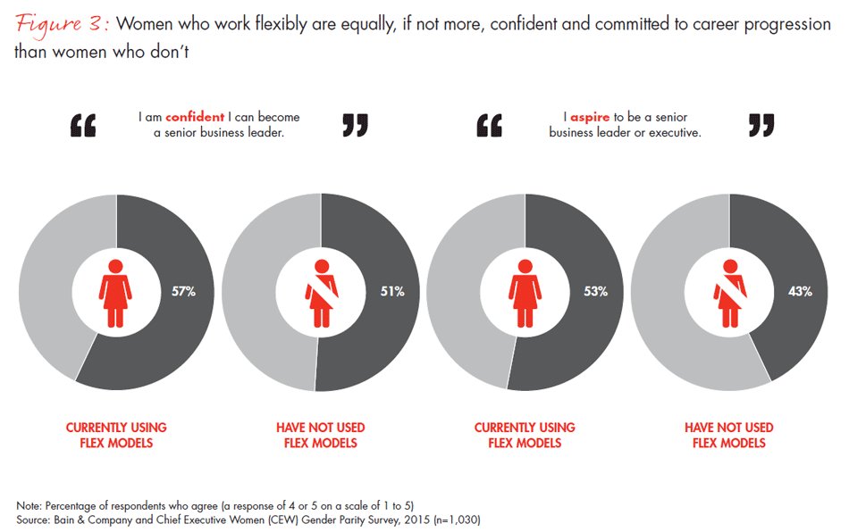 BainandCompany's tweet photo. Women who work flexibly are equally committed to reaching their full career potential as those who don’t https://t.co/0UwKpjrvzK