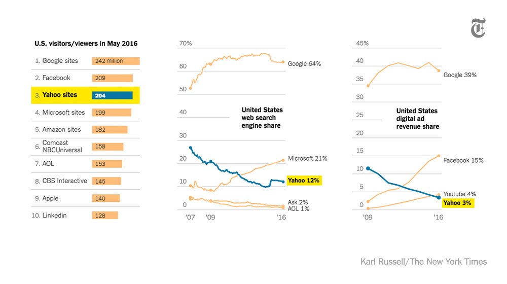 Yahoo has been struggling for a decade. It’s poised to give up.
nytimes.com/interactive/20…