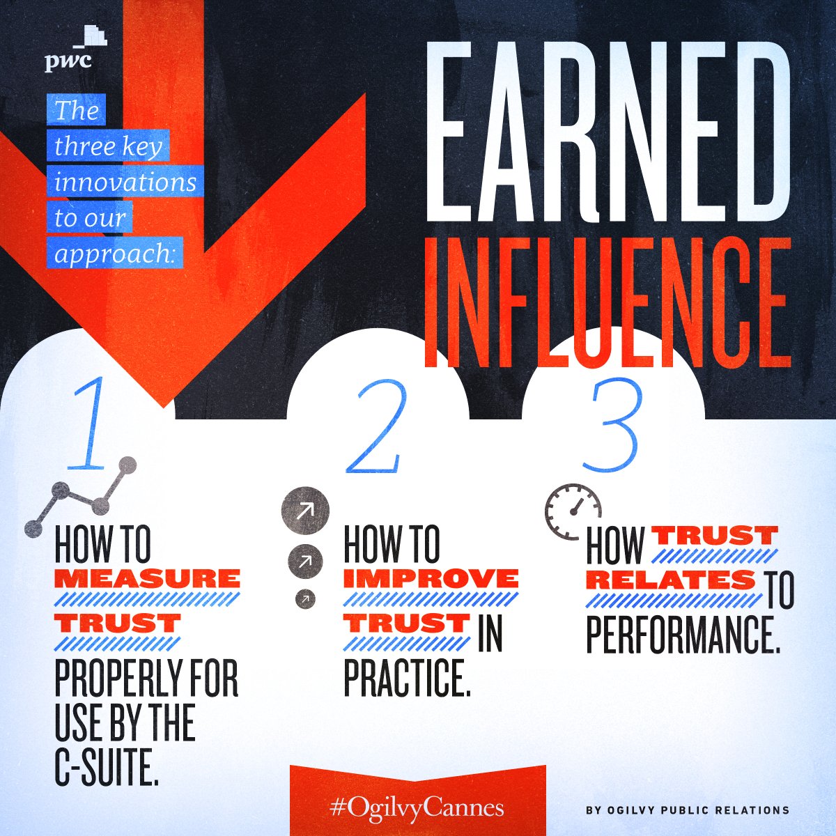 OgilvyMX's tweet photo. #EarnedInfluence, el nuevo rol de las relaciones públicas @ogilvypr #PwCxOgilvy https://t.co/NXNXrXawqO https://t.co/eU5vtX1sl1