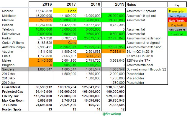 fmaddenNBA's tweet photo. Updated Bucks current/future cap picture assuming Jabari/Giannis max extensions and MCW/Monroe departures in '17, https://t.co/DdhNU5io2G