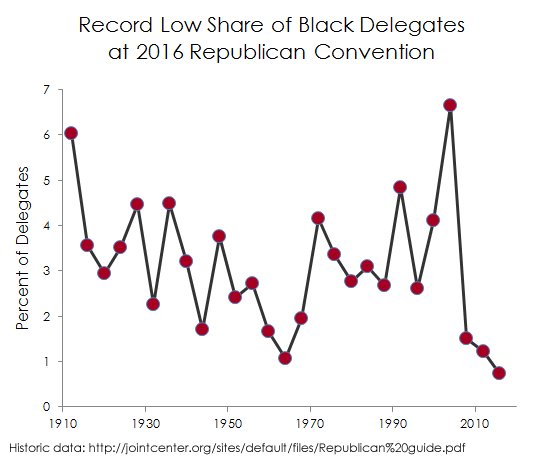 Only 18 Black delegates at GOP convention - lowest share (0.7%) since at least 1912! #RNCinCLE