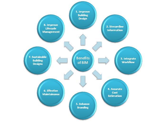 Neilsoft's tweet image. Efficient #ProcessManagement through #BIM #ModelingServices
-&amp;gt; bit.ly/2apkeOB
#Neilsoft #BIMservices #AEC