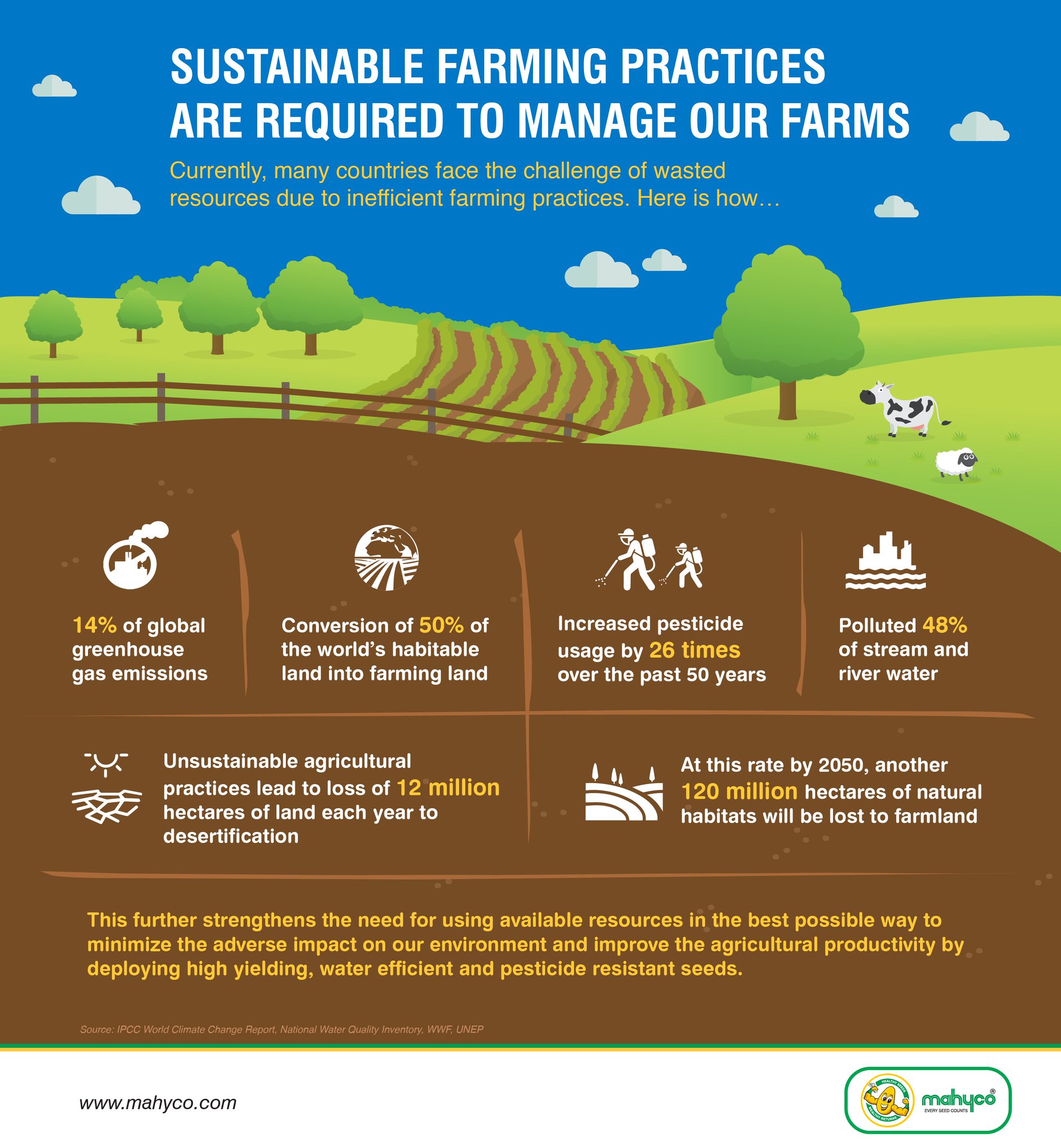 Mahyco Grow on X: "#Sustainable #agriculture practices help us manage our farms better and stop wastage of #resources #Infographic https://t.co/LMVeKBnngc" / X