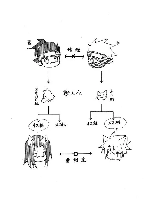 オメガバースとか獣人×Ωに似ちゃいるんだけど、こんな感じ 