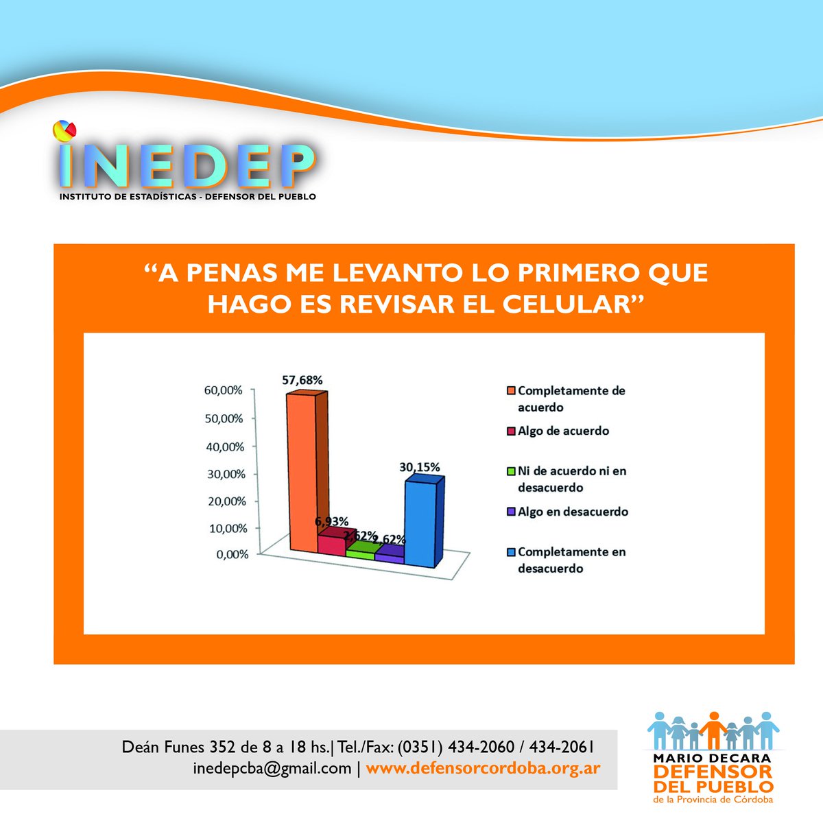 Defensoria_Cba's tweet photo. Un 64% de cordobeses confirmó que lo primero que hace al despertarse es revisar el celular. #INEDEP #TECNO https://t.co/jzXFX6Xa6Z