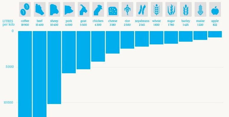 Check-out the water footprints of different types of meat, and consider participating in #treatwithoutmeat