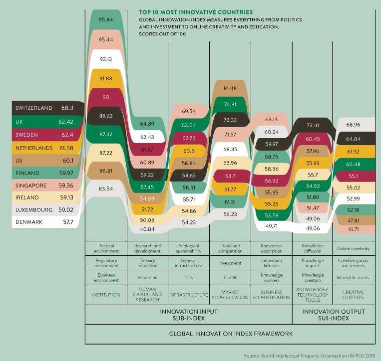 Switzerland leading the most innovative countries since four years. Complete source: raconteur.uberflip.com/i/683259-intel… <a href="/WIPO/">World Intellectual Property Organization (WIPO)</a>
