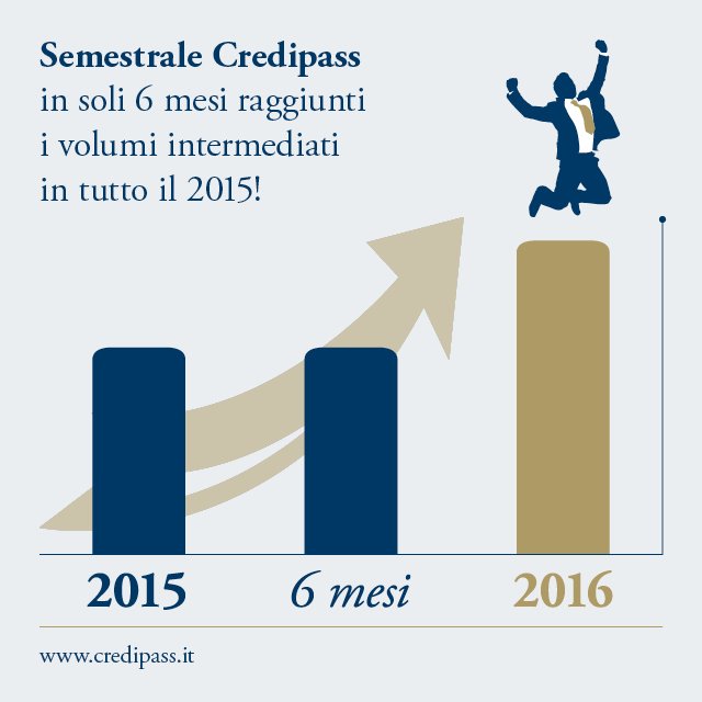 Credipass's tweet photo. Semestrale Credipass: in soli 6 mesi raggiunti i volumi intermediati del 2015.
Link articolo:https://t.co/x58P2ueVYF https://t.co/4gOzcGzpWp