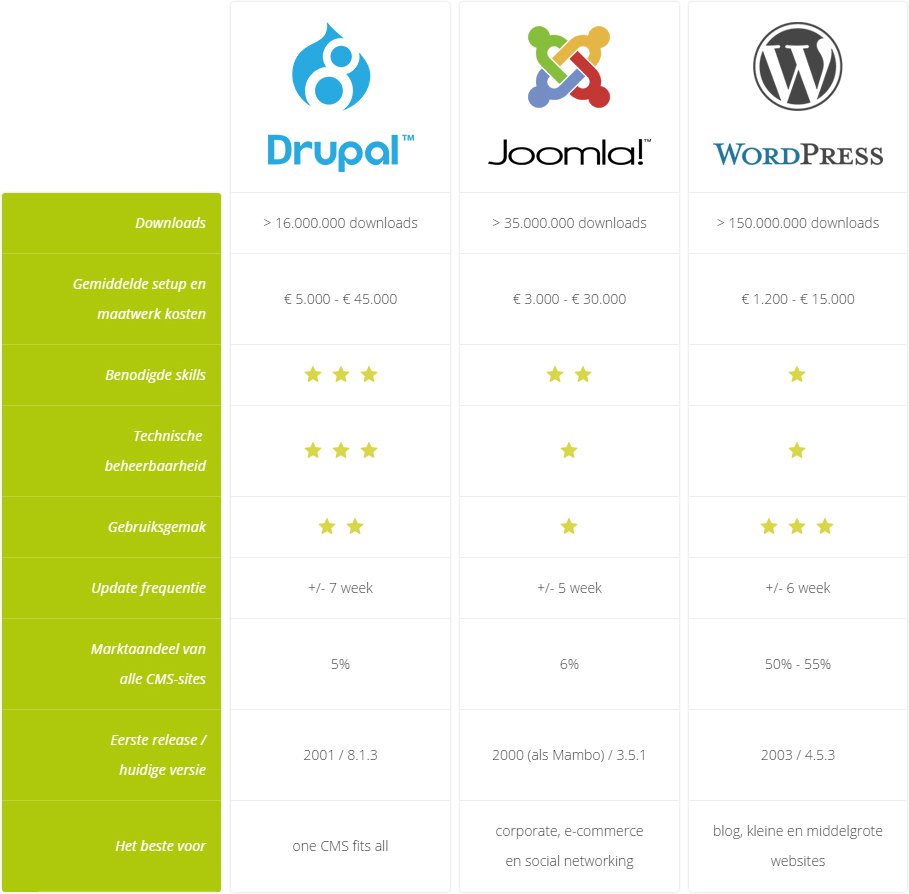 Drupal, Joomla! òf WordPress.. Welke is het beste en voor welke oplossing? 
icit.nl/icit-group/act…