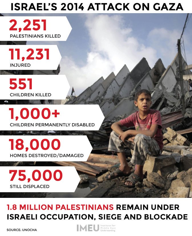 PSCupdates's tweet photo. Two years after Israel's deadly assault on Gaza in 2014, 75,000 Palestinians still remain displaced today  @theIMEU https://t.co/Z1M6KgATWs