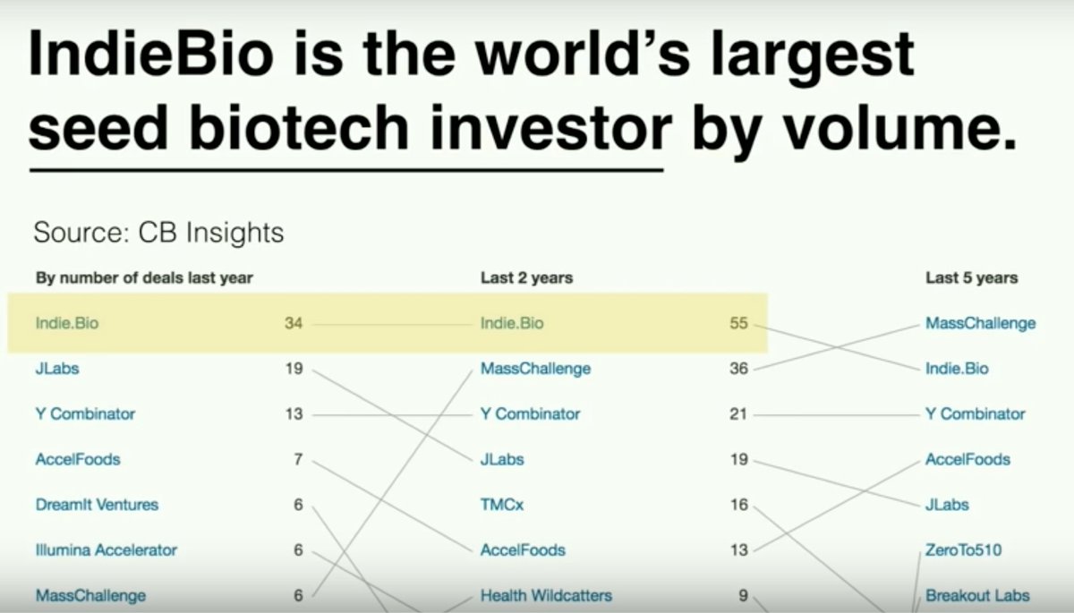 sean_os1's tweet image. Data from @crunchbase says #SOSV is #1 global seed VC in biotech. ~double the runners-up, 2 years running.

@indbio