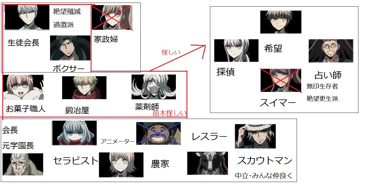 Ts Twitter પર ネタバレ注意 ダンガンロンパ3未来編での簡単な相関図 個人同士の関係は書いたらキリがなさそうなので省略 T Co Ul7uanaag1 Twitter