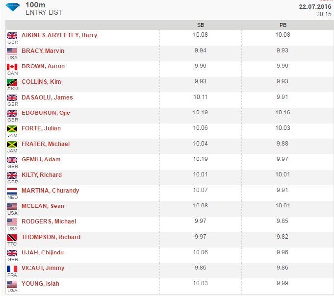 TopatletiekLive's tweet photo. Super Deelnemersveld Diamond League Londen! #Churandy #Iggy #Maureen #Sifan #Dafne #Jamile #Thijmen #Koen #4x100m https://t.co/I6P7rWrvLj