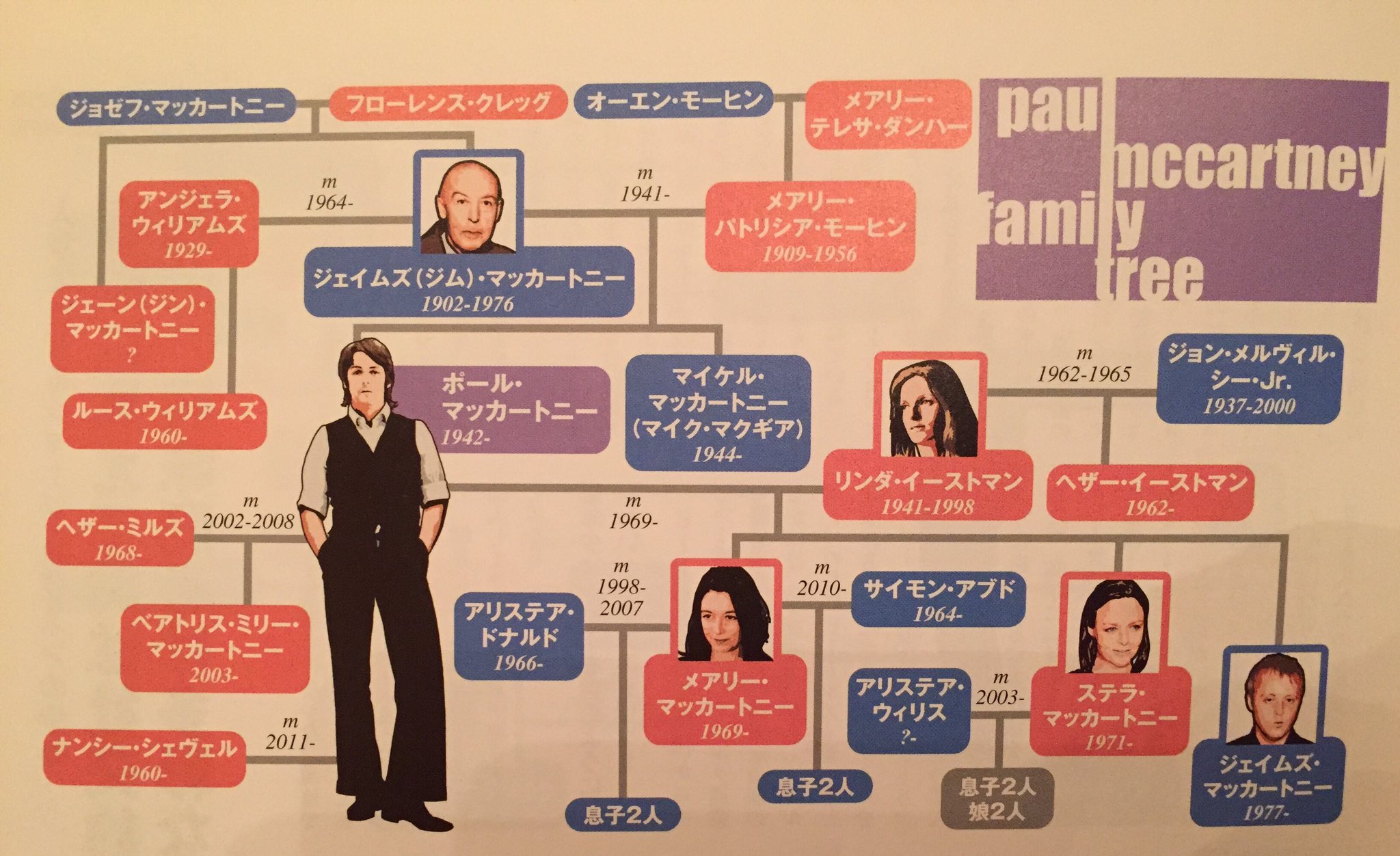 Song ポールマッカートニー家系図 T Co T7akznnmmm Twitter