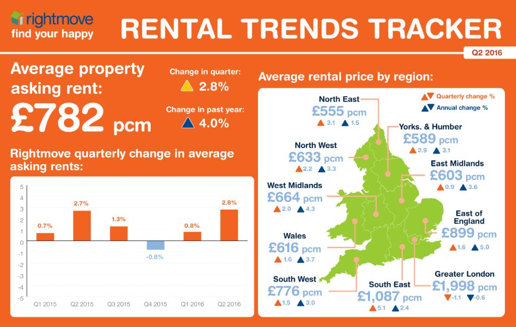rightmove's tweet image. Buy-to-let rush boosts rental supply, with biggest increase in London: spr.ly/6019Bx4EW #news #renting #uk