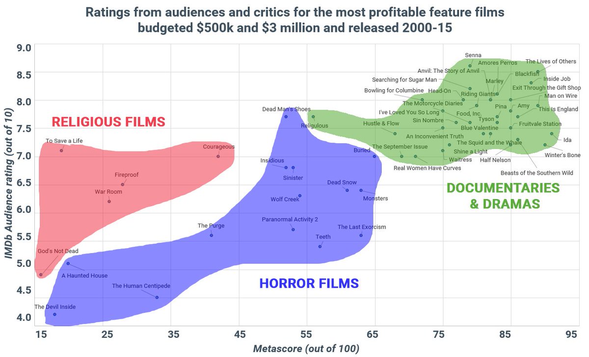 AFMOFFICIAL's tweet photo. Breakout low-budget hits share a common DNA! Learn what types are successful. https://t.co/K3BfRM0K1n #AFM2016 https://t.co/YJCdYDuL3l