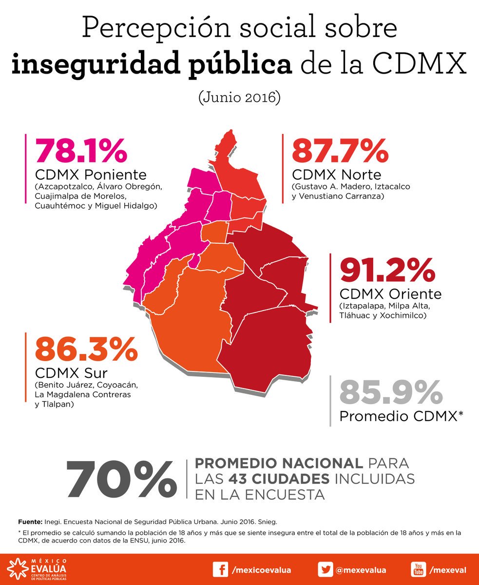 mexevalua's tweet photo. ¿Qué zona de la #CDMX tiene mayor percepción de inseguridad? Checa esta infografía: https://t.co/BXbveuyYKF
