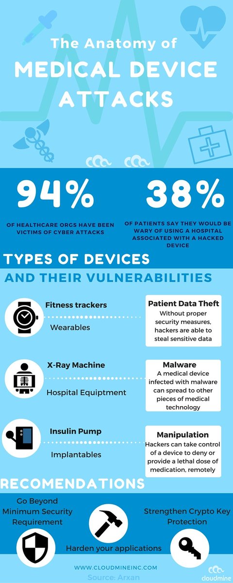 CloudMine's tweet image. The Anatomy of Medical Device Attacks. #mHealth #biotech #mSecurity