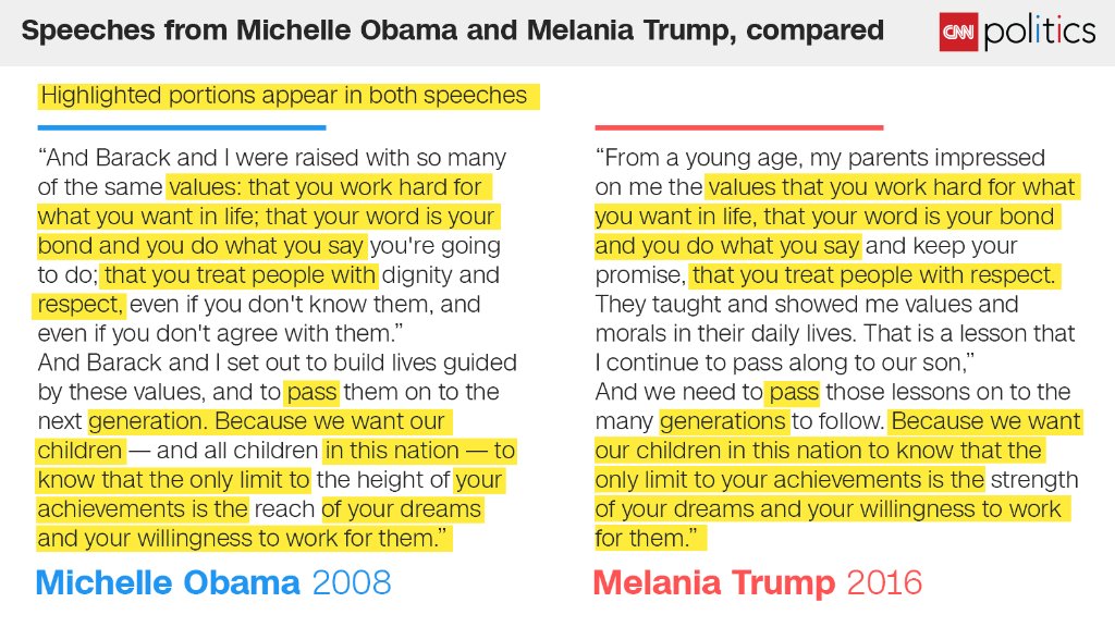 CNN's tweet photo. Compare Melania Trump’s speech at the #GOPConvention with Michelle Obama’s 2008 speech: https://t.co/PF16uDRfPx https://t.co/cEVCOhbazm