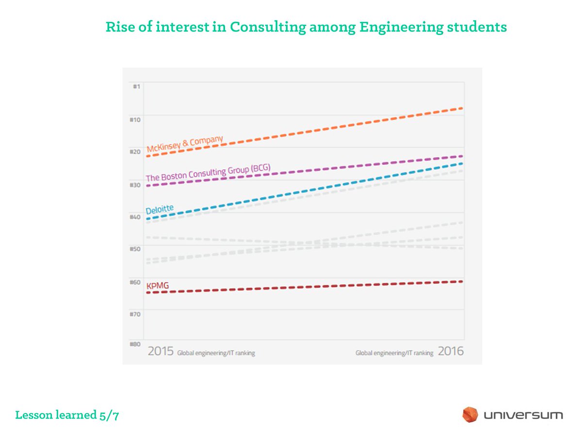 GraduAidJobs's tweet photo. GraduAid TRENDS: Rise of interest in consulting jobs by engineering students! https://t.co/W2fahHrw1w