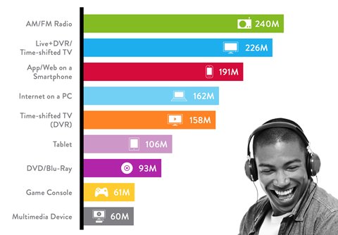 RadioSummit's tweet image. Is media usage exploding? Check out these findings from @Nielsen in their latest report&amp;gt;&amp;gt; ow.ly/kqG130281jo