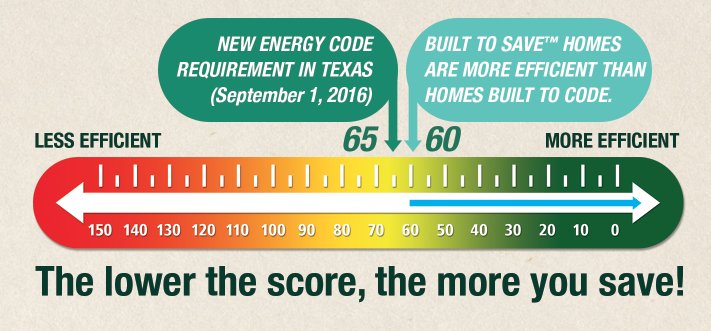 RGVnhg's tweet image. Smart #homebuyers ask for the #HERSIndexScore before they buy. bit.ly/1ROiYqe