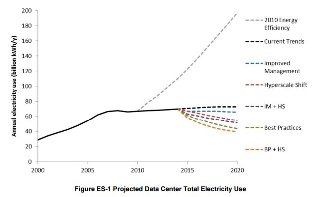 La consommation électrique des centres de données se stabilise greenit.fr/2016/07/19/con… #greenIT