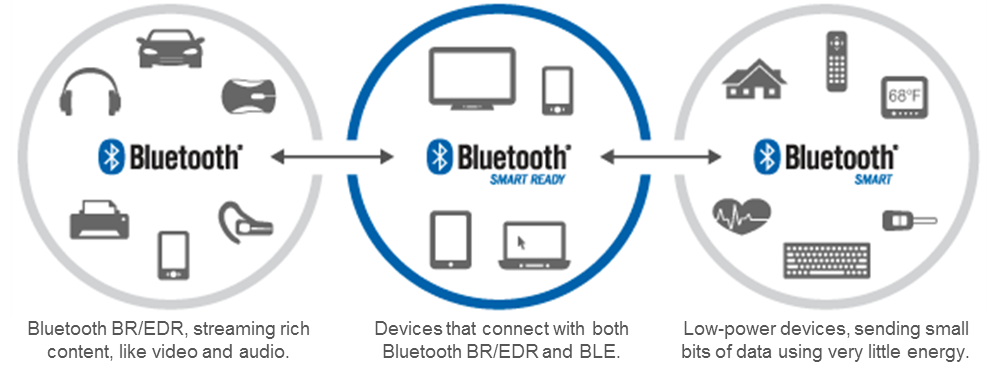 MouserElecEU's tweet photo. A short history of the #Bluetooth #BLE standard, BLE Beacons, and GATT https://t.co/qUotwAra3l https://t.co/o3XP0pCRf6
