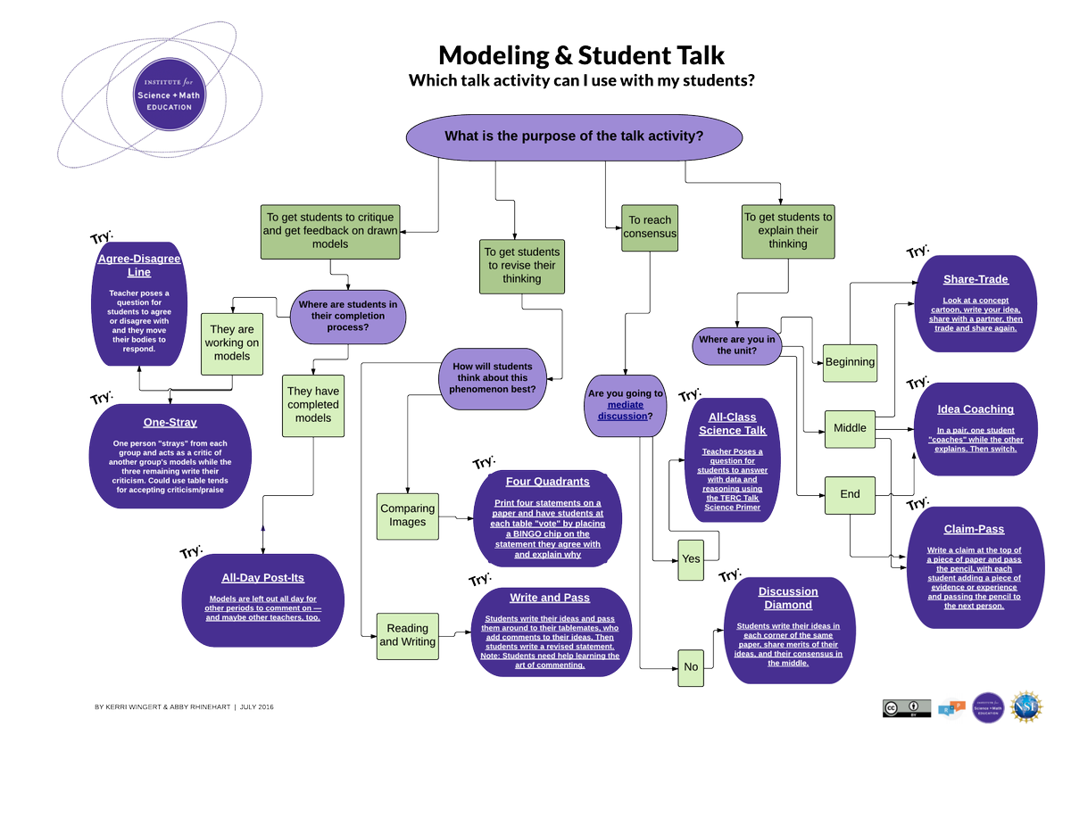 Clickable Flow Chart