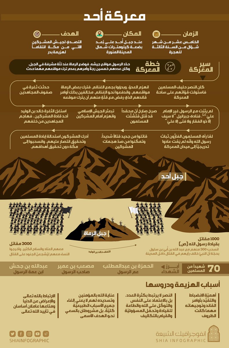 ShiaInfoGraphic's tweet photo. ١٥ شوال .. ذكرى معركة أحد وشهادة الحمزة (ع) عم النبي (ص)

#انفوجرافيك #معركة_أحد #الحمزة_بن_عبدالمطلب #الحمزة https://t.co/TpF8yzRUHw