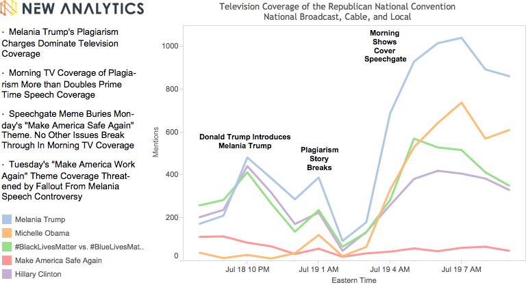 NewAnalyticsCo's tweet image. Will #Speechgate derail RNC’s day two, “Make America Work Again” messaging? bit.ly/2aresMh #RNCinCLE