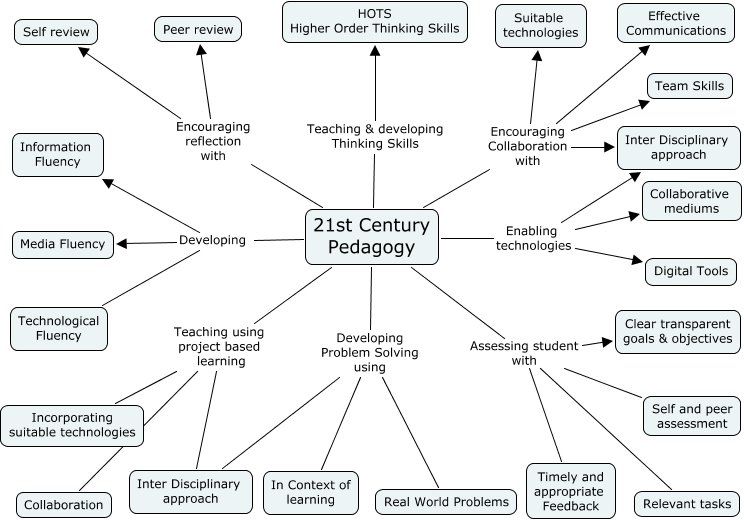 TeachThought's tweet photo. A Diagram Of 21st Century Pedagogy - https://t.co/FlM3IrOYIe https://t.co/QN4BScY6p2