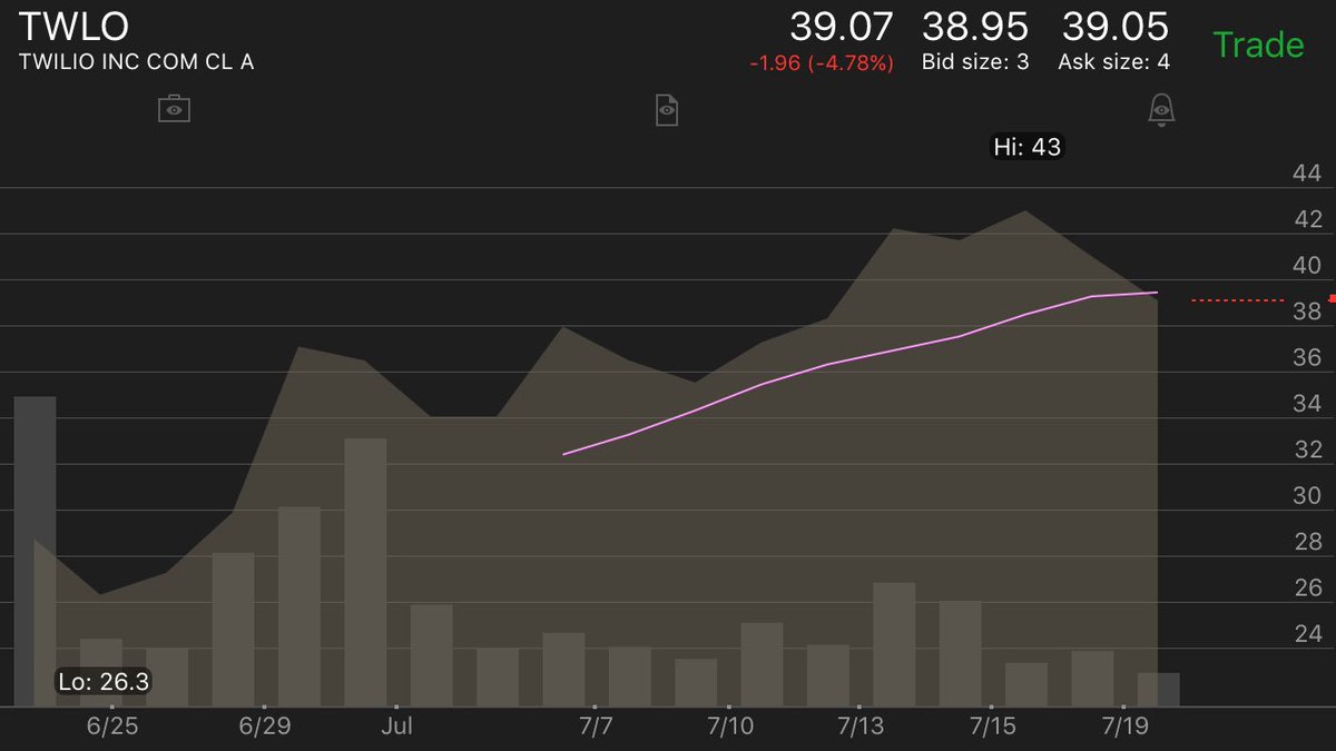 52wkhigh's tweet photo. @52wkhigh 
9 SMA support breached; price within 38-40 range. https://t.co/NPxLvjFaJ4