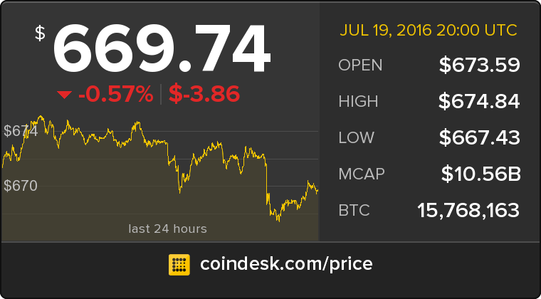 CoinDesk's tweet photo. The latest Bitcoin Price Index is 669.74 USD https://t.co/lzUu2wyPQN https://t.co/XbNQ611pFu