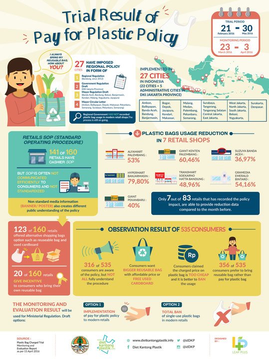 plasticdietid's tweet photo. #pay4plastic infographic in English version. Enjoy the fact and data. #DietKantongPlastik https://t.co/cgxNFnK1kX
