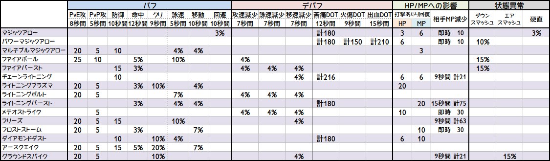 夜空 Auf Twitter Wz Wtのスキル特化一覧修正版作りました 何かの参考にどうぞ 黒い砂漠