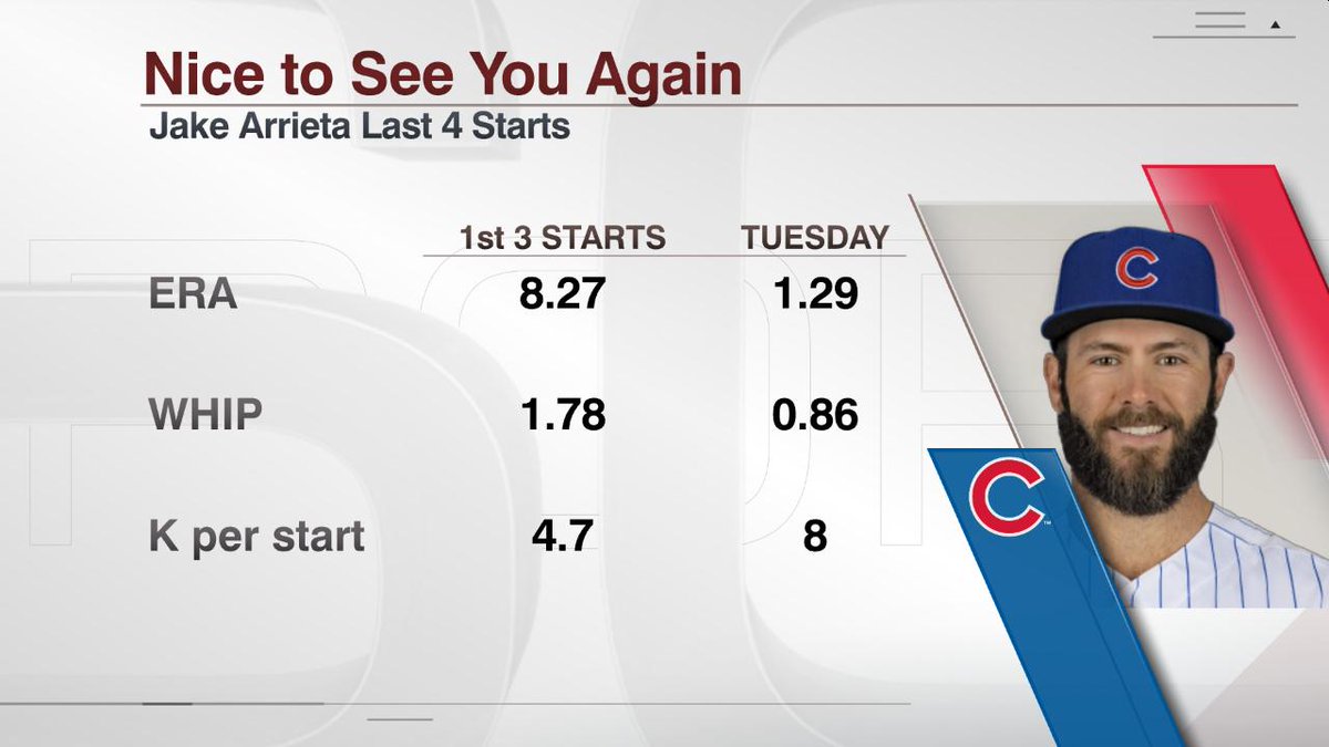 Espn Stats Info On Twitter Jake Arrieta Had A Career Best 74 1 Strike Rate Tuesday But The Cubs Have Lost In His Last 3 Starts