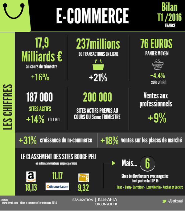 Ecom_NationFR's tweet image. 📊 💻 Les chiffres clés du #ecommerce au 1er trimestre 2016 ! #infographie buff.ly/2a9IPun