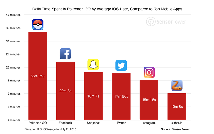 CerosaConseil's tweet photo. Le temps passé sur #PokémonGO est supérieur au temps passé sur les Réseaux Sociaux ! Vs avez téléchargé l'appli ? https://t.co/4MYQOonF2n