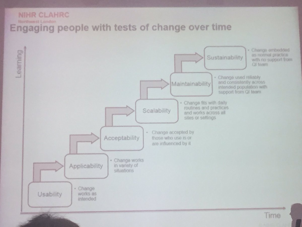 CullenFlora's tweet photo. @julie4clahrc presenting on embedding and sustaining change in healthcare #qualityimprovement #clahrcevent https://t.co/0jxyvh7jCB