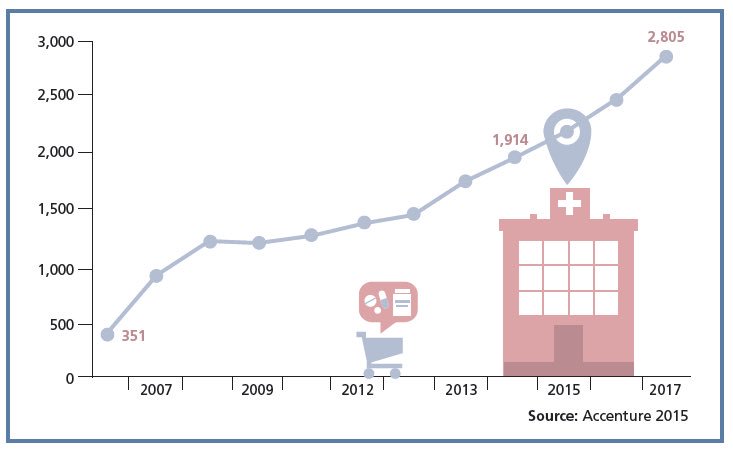 healthythinker's tweet image. Retail #clinics shape local #healthcare esp #hospitals business goo.gl/VJnG8p @DrugStoreNews #retailhealth