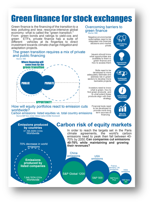 unctadwif's tweet image. SSE Launches Briefing Document on Green Finance at #WIF2016 with partners @BlueOrchardSA @ClimateBonds @SPDJIndices
