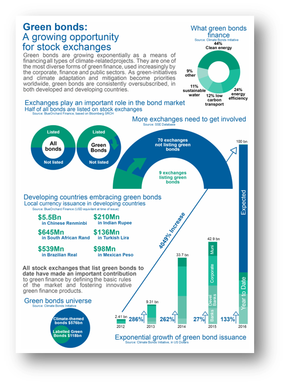 unctadwif's tweet image. SSE Launches Briefing Document on Green Finance at #WIF2016 with partners @BlueOrchardSA @ClimateBonds @SPDJIndices