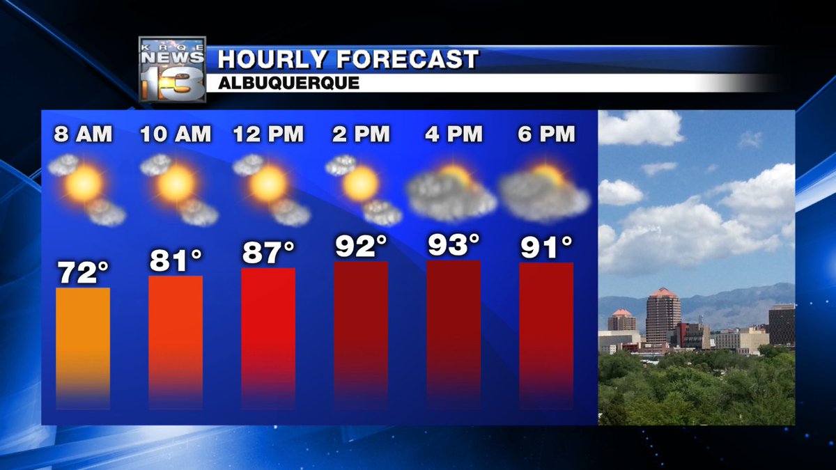 KristenCurrieTV's tweet image. Temperatures will be very similar to what we felt yesterday - downtown #ABQ forecast high: 94° #WakeUpNM #NMwx