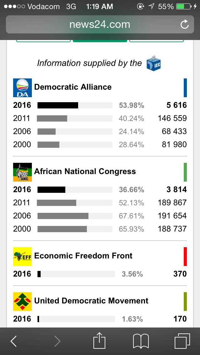 alecriddle's tweet photo. I know it's early days, but let's hope the trend continues. #ImVotingDA https://t.co/46W5ZqsCWr