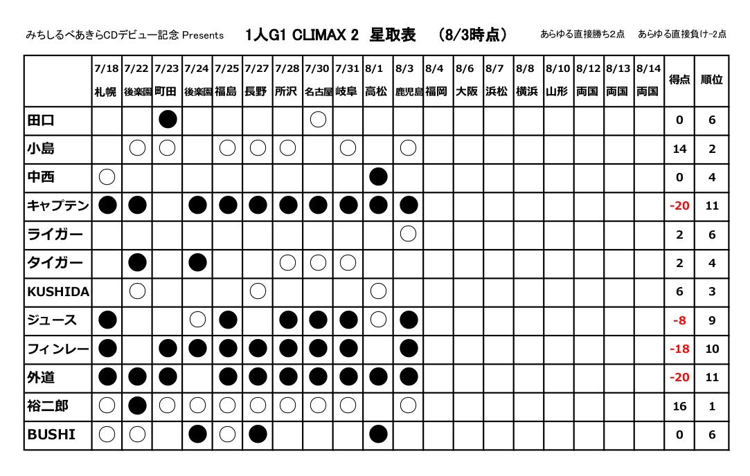 Hashtag 1人ｇ１星取表 Auf Twitter