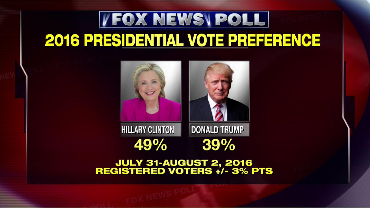 A brand new <a href="/FoxNews/">Fox News</a> poll finds Trump now trailing Clinton by 10 percentage points. fxn.ws/2aJpgH3