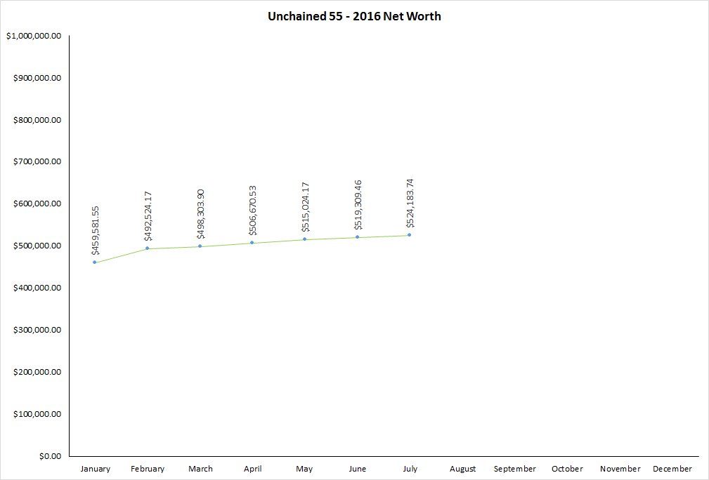 Net Worth Statement – July 31, 2016 unchained55.com/net-worth-stat…